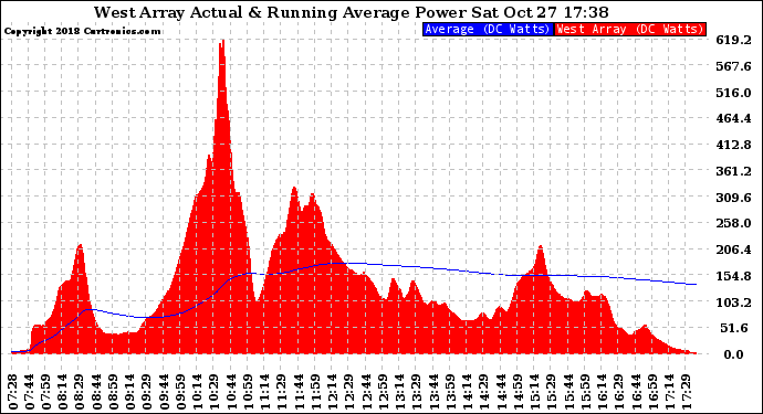 Solar PV/Inverter Performance West Array Actual & Running Average Power Output