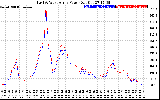 Solar PV/Inverter Performance Photovoltaic Panel Power Output