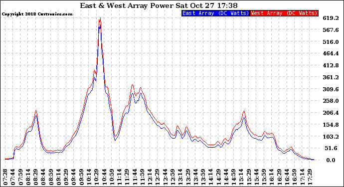 Solar PV/Inverter Performance Photovoltaic Panel Power Output