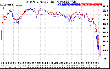 Solar PV/Inverter Performance Photovoltaic Panel Voltage Output