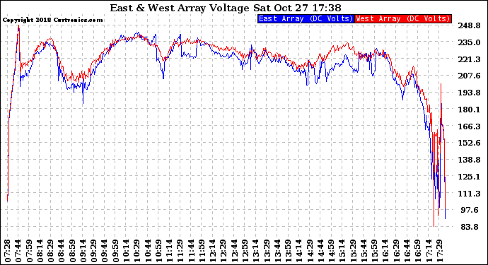 Solar PV/Inverter Performance Photovoltaic Panel Voltage Output
