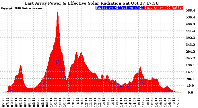 Solar PV/Inverter Performance East Array Power Output & Effective Solar Radiation