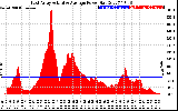 Solar PV/Inverter Performance East Array Actual & Average Power Output