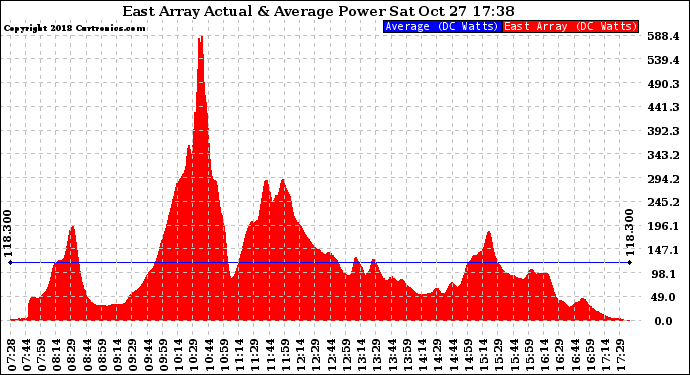Solar PV/Inverter Performance East Array Actual & Average Power Output