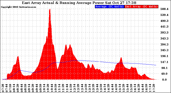 Solar PV/Inverter Performance East Array Actual & Running Average Power Output