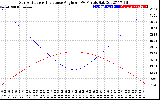 Solar PV/Inverter Performance Sun Altitude Angle & Sun Incidence Angle on PV Panels