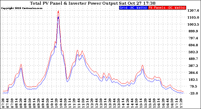 Solar PV/Inverter Performance PV Panel Power Output & Inverter Power Output