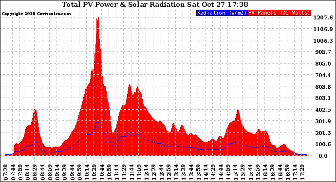 Solar PV/Inverter Performance Total PV Panel Power Output & Solar Radiation