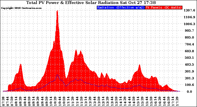Solar PV/Inverter Performance Total PV Panel Power Output & Effective Solar Radiation