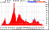 Solar PV/Inverter Performance Total PV Panel & Running Average Power Output