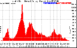 Solar PV/Inverter Performance Total PV Panel Power Output