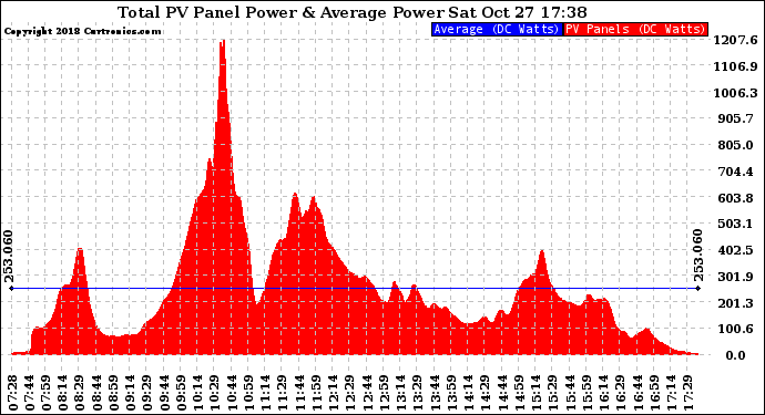Solar PV/Inverter Performance Total PV Panel Power Output