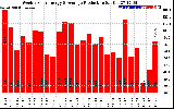 Solar PV/Inverter Performance Weekly Solar Energy Production