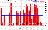 Solar PV/Inverter Performance Daily Solar Energy Production