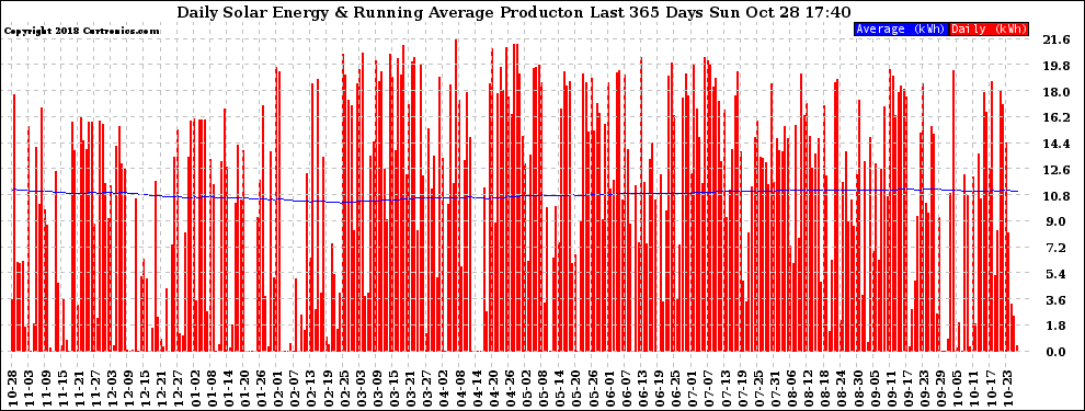 Solar PV/Inverter Performance Daily Solar Energy Production Running Average Last 365 Days
