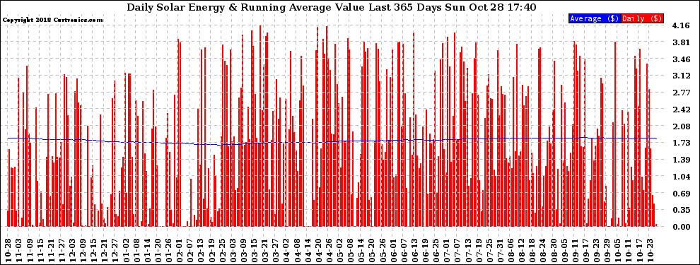 Solar PV/Inverter Performance Daily Solar Energy Production Value Running Average Last 365 Days