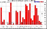 Solar PV/Inverter Performance Daily Solar Energy Production Value