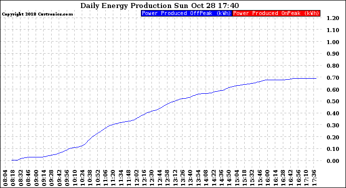 Solar PV/Inverter Performance Daily Energy Production