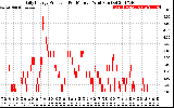 Solar PV/Inverter Performance Daily Energy Production Per Minute