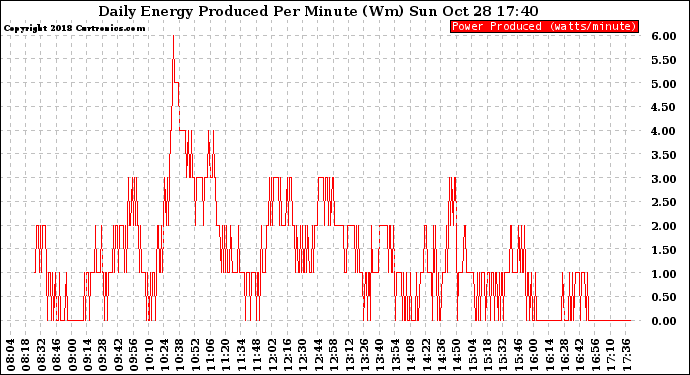 Solar PV/Inverter Performance Daily Energy Production Per Minute