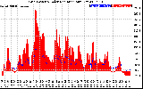 Solar PV/Inverter Performance Grid Power & Solar Radiation