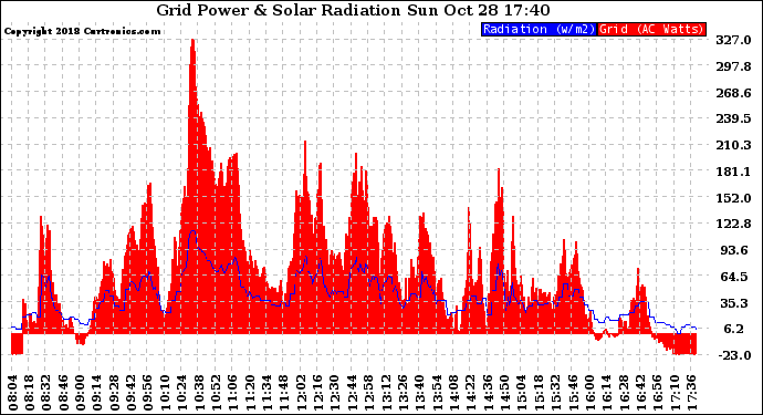 Solar PV/Inverter Performance Grid Power & Solar Radiation