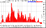 Solar PV/Inverter Performance Inverter Power Output