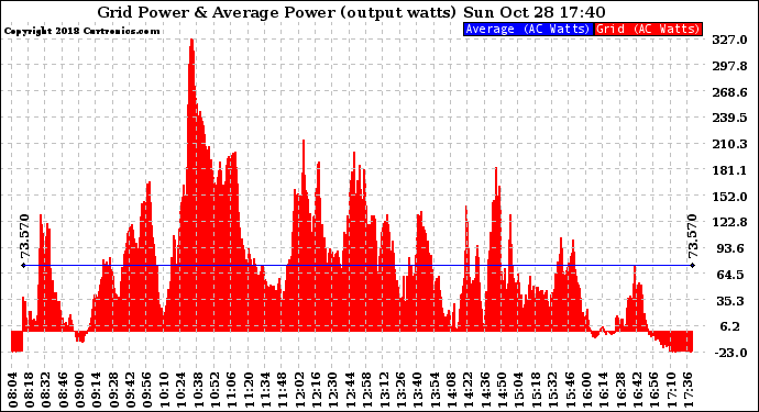 Solar PV/Inverter Performance Inverter Power Output