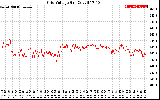 Solar PV/Inverter Performance Grid Voltage