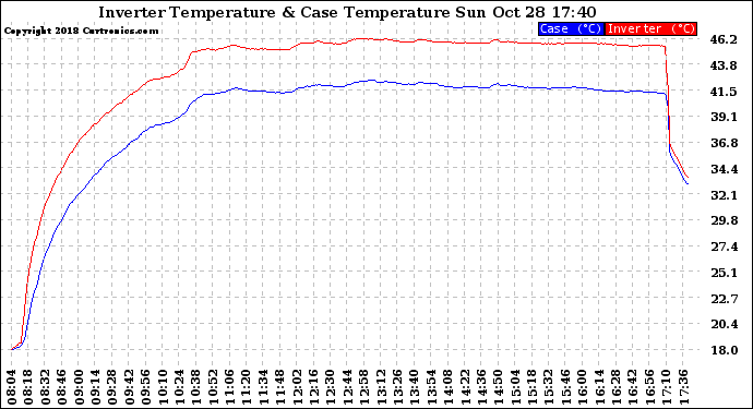 Solar PV/Inverter Performance Inverter Operating Temperature