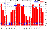 Solar PV/Inverter Performance Monthly Solar Energy Production Value Running Average