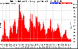 Solar PV/Inverter Performance Solar Radiation & Day Average per Minute