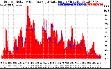 Solar PV/Inverter Performance Solar Radiation & Effective Solar Radiation per Minute