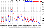 Solar PV/Inverter Performance Photovoltaic Panel Current Output