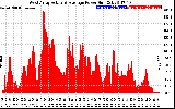 Solar PV/Inverter Performance West Array Actual & Average Power Output