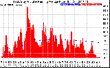 Solar PV/Inverter Performance West Array Actual & Running Average Power Output