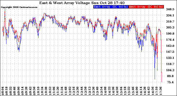 Solar PV/Inverter Performance Photovoltaic Panel Voltage Output