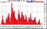 Solar PV/Inverter Performance East Array Power Output & Solar Radiation