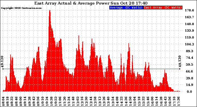 Solar PV/Inverter Performance East Array Actual & Average Power Output