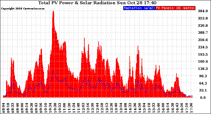 Solar PV/Inverter Performance Total PV Panel Power Output & Solar Radiation