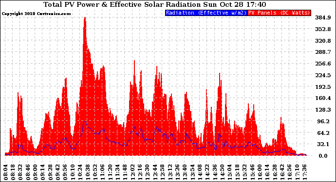 Solar PV/Inverter Performance Total PV Panel Power Output & Effective Solar Radiation