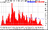 Solar PV/Inverter Performance Total PV Panel & Running Average Power Output