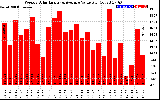 Solar PV/Inverter Performance Weekly Solar Energy Production Value