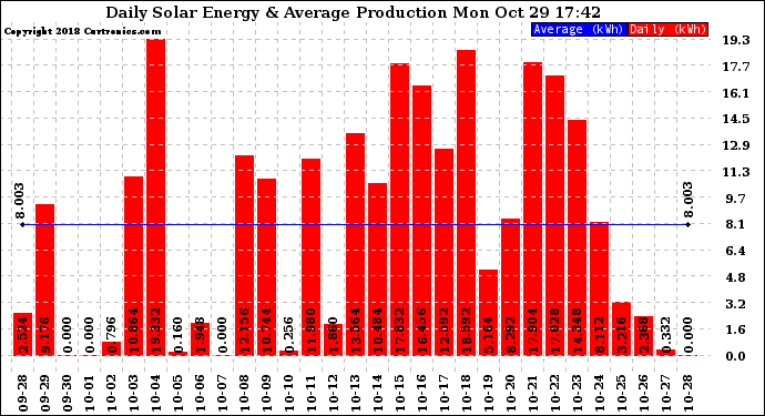 Solar PV/Inverter Performance Daily Solar Energy Production