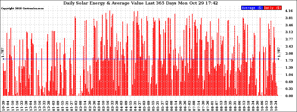 Solar PV/Inverter Performance Daily Solar Energy Production Value Last 365 Days