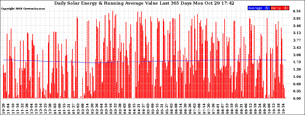 Solar PV/Inverter Performance Daily Solar Energy Production Value Running Average Last 365 Days