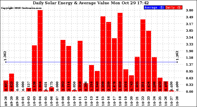 Solar PV/Inverter Performance Daily Solar Energy Production Value