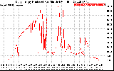 Solar PV/Inverter Performance Daily Energy Production Per Minute