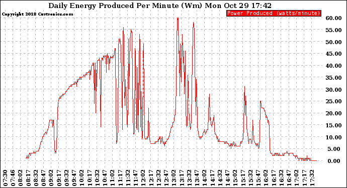 Solar PV/Inverter Performance Daily Energy Production Per Minute