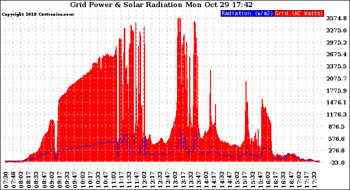 Solar PV/Inverter Performance Grid Power & Solar Radiation